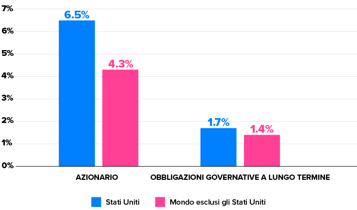 grafico con gli investimenti che richiedono pazienza e costanza