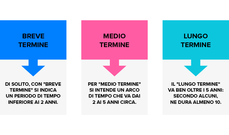 Grafico degli investimenti di breve medio e lungo termine